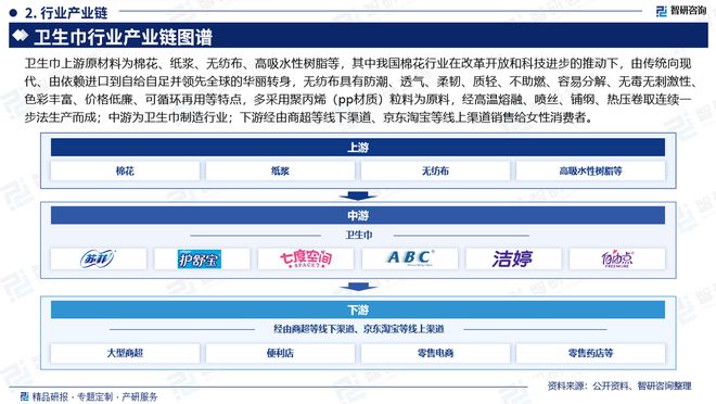 发展趋势研究报告（智研咨询发布）EVO视讯中国卫生巾产业现状及(图1)