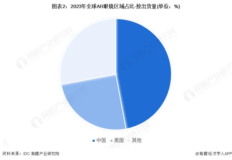 场情况分析 2030 年预计达到 800 万台EVO视讯真人2025 年全球 AR 眼镜市(图1)
