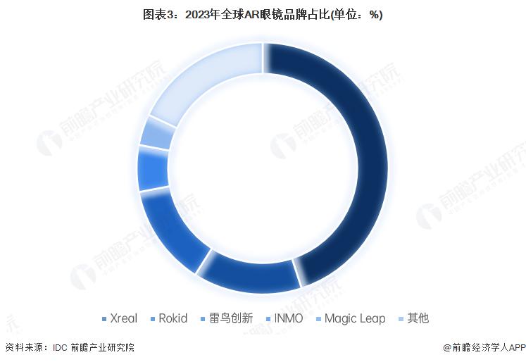 场情况分析 2030 年预计达到 800 万台EVO视讯真人2025 年全球 AR 眼镜市(图2)