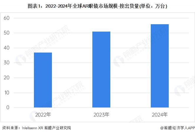 场情况分析 2030 年预计达到 800 万台EVO视讯真人2025 年全球 AR 眼镜市(图3)