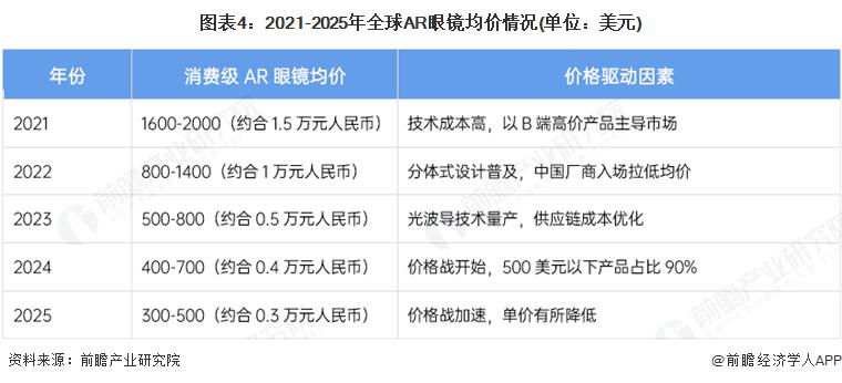 场情况分析 2030 年预计达到 800 万台EVO视讯真人2025 年全球 AR 眼镜市(图4)